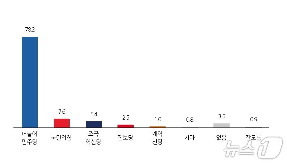 본문 이미지 - 전주시 정당지지율./뉴스1
