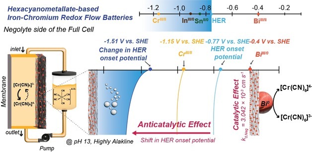"폭발 위험 없고 저렴"…UNIST, '철-크롬 전지' 에너지 효율 개선