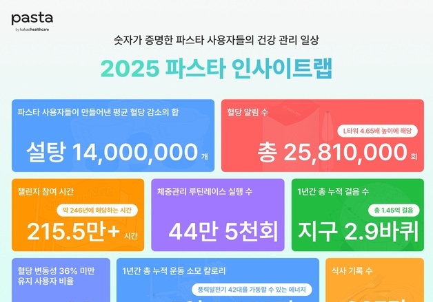 카카오헬스케어 AI 설루션…각설탕 1400만개치 이용자 혈당 줄여