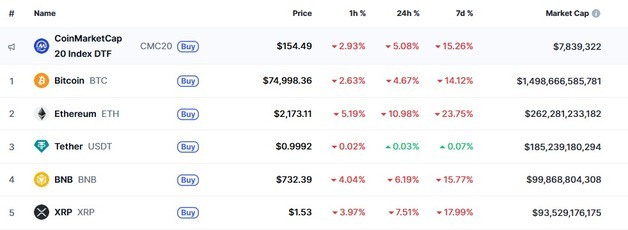 비트코인 7만5000달러 붕괴, 이더 11%-리플 8% 폭락(상보)