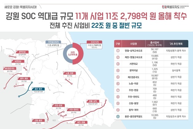 강원도, 11조 규모 SOC 11개 사업 올해 착수…'전체 추진 사업의 절반'