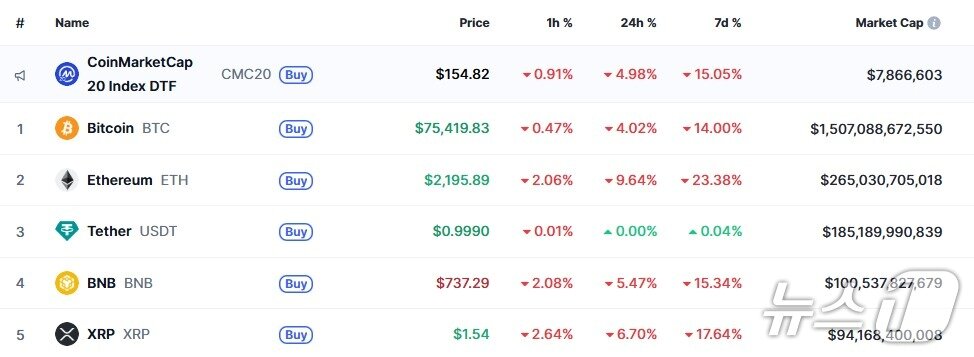 본문 이미지 - 이 시각 현재 주요 암호화폐 시황 - 코인마켓캡 갈무리