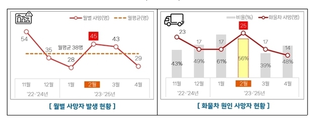 고속도로 교통사고 사망자 '2월 최다'…사망 사고 56% '화물차'
