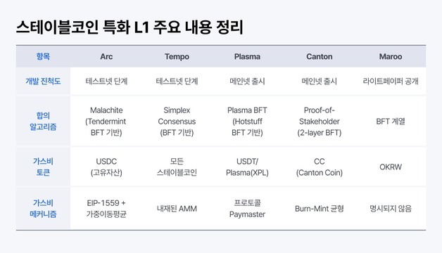 코빗 "스테이블코인 특화 블록체인, 기업 금융 핵심 인프라로 부상"