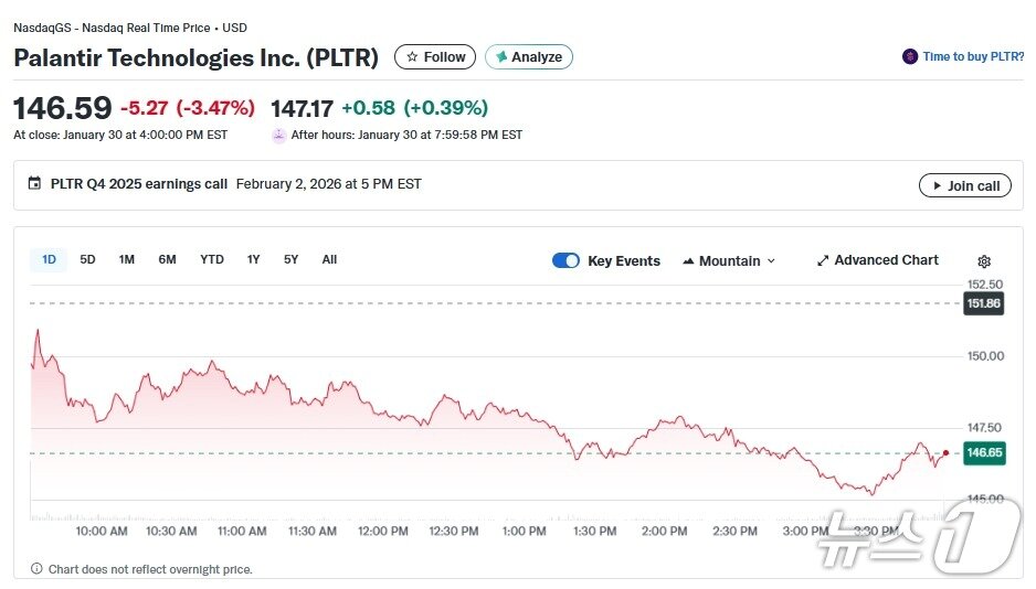 본문 이미지 - 팔란티어 일일 주가 추이 - 야후 파이낸스 갈무리
