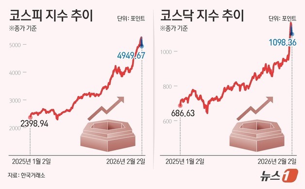 [그래픽] 코스닥·코스피 추이