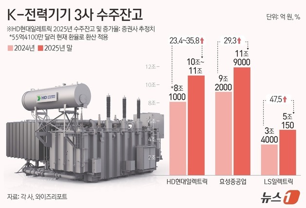 "올해도 잭팟, 내년엔 大漁 온다"…K-전력기기, '곳간' 확장 경쟁