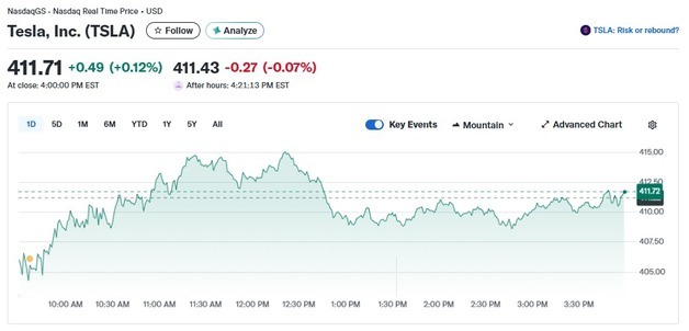 중동 긴장 고조에도 테슬라는 0.12% 상승