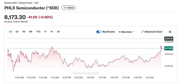 엔비디아 등 반도체주 대부분 하락, 반도체지수 0.50%↓(상보)