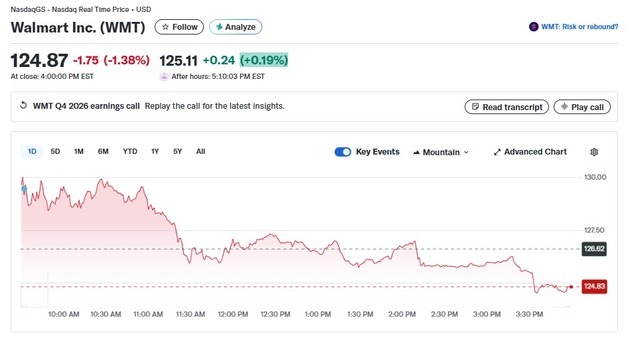'실적 실망' 월마트 1.38% 하락, 시총 1조달러 붕괴