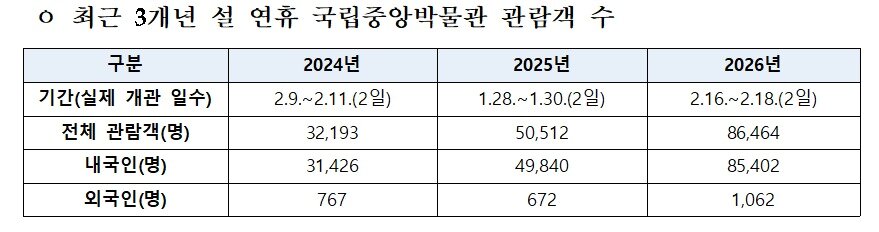 본문 이미지 - 최근 3개년 설 연휴 국립중앙박물관 관람객 수(국립중앙박물관 제공)