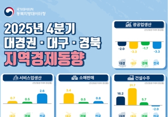 대구·경북 경제지표 '개선'…건설수주·취업자·소비↑