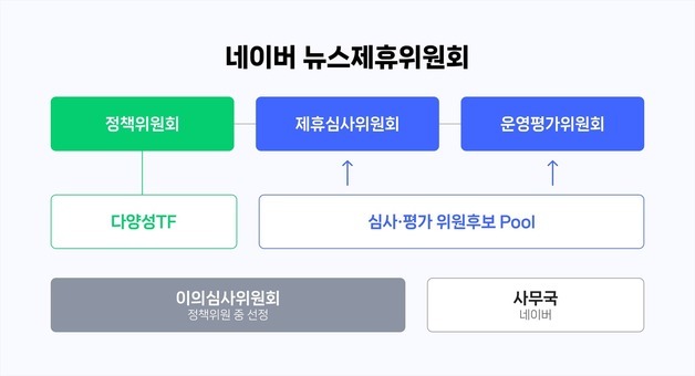 네이버 뉴스제휴위원회, 3월3일부터 '언론사 신규제휴' 심사