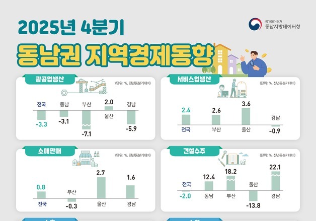 부산 4분기 경제동향, 서비스업·물가·고용↑ 광공업·수출입↓