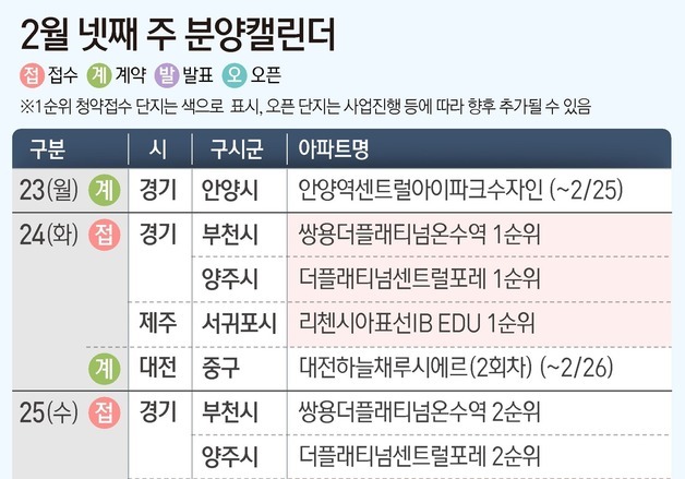 2월 마지막 주 수도권·부산 4개 단지 분양…총 2078가구 공급