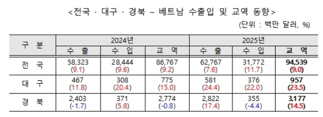 베트남, 日 제치고 대구·경북 3대 교역국 부상…지난해 41.3억달러
