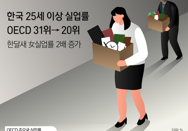 [오늘의 그래픽] 한국 25세 이상 실업률 OECD 31위→20위…한달새 女실업률 2배 증가