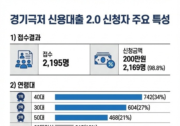 경기 '극저신용대출' 신청자 10명 중 3명 "불법사금융 이용 경험 있어"