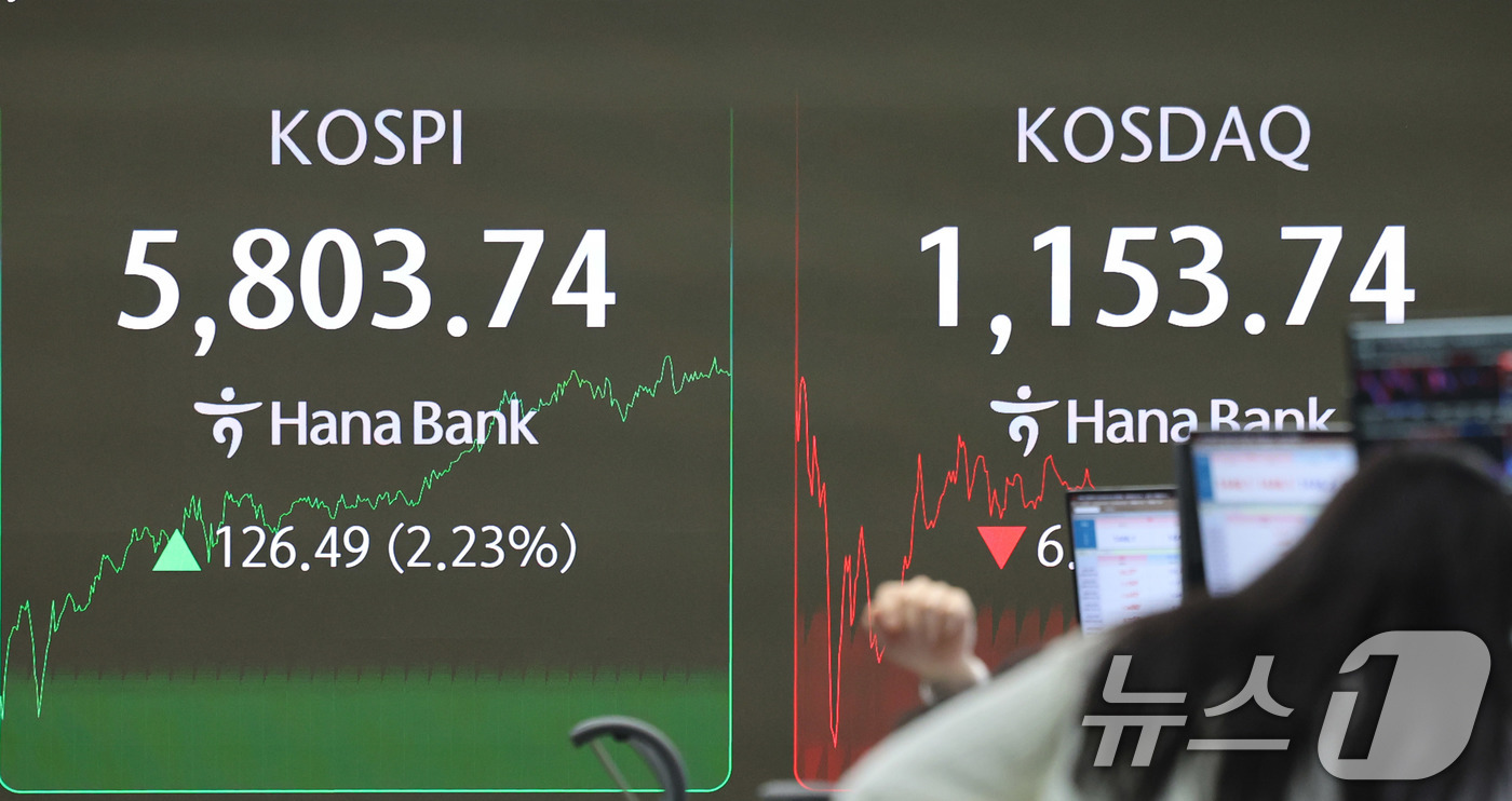 (서울=뉴스1) 박지혜 기자 = 코스피가 장중 사상 첫 5800선을 돌파한 20일 오후 서울 중구 하나은행 딜링룸 현황판에 코스피 시황이 나타나고 있다. 2026.2.20/뉴스1