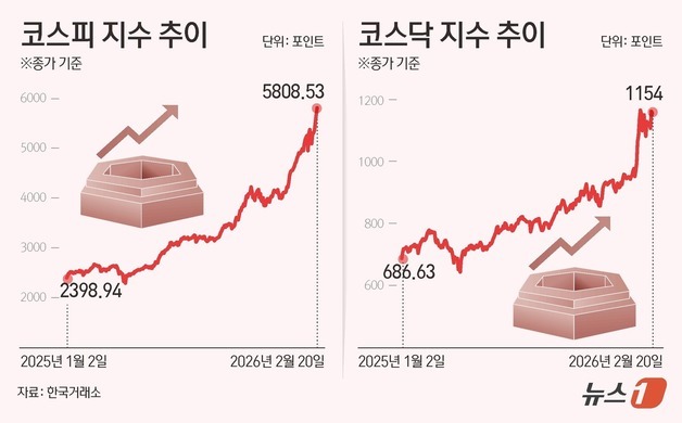 [그래픽] 코스닥·코스피 추이