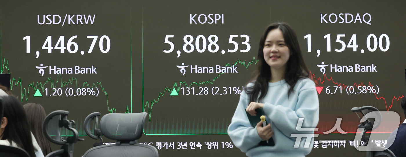 (서울=뉴스1) 박지혜 기자 = 20일 오후 서울 중구 하나은행 딜링룸 현황판에 코스피 지수가 전일 종가와 비교해 131.28포인트(p)(2.31%) 상승한 5808.53을 나타내 …