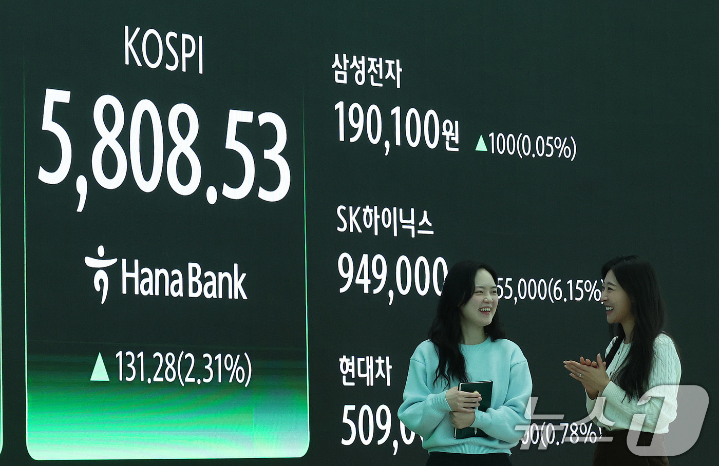 (서울=뉴스1) 박지혜 기자 = 20일 오후 서울 중구 하나은행 딜링룸 현황판에 코스피 지수가 전일 종가와 비교해 131.28포인트(p)(2.31%) 상승한 5808.53을 나타내 …