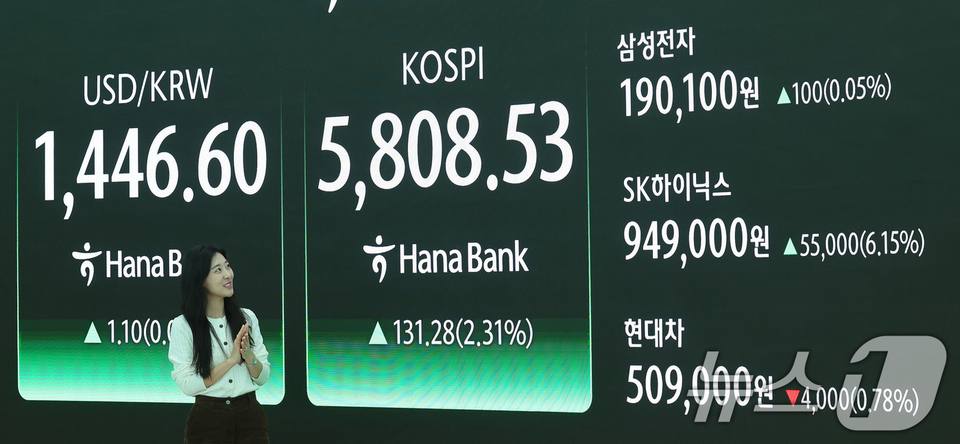 (서울=뉴스1) 박지혜 기자 = 20일 오후 서울 중구 하나은행 딜링룸 현황판에 코스피 지수가 전일 종가와 비교해 131.28포인트(p)(2.31%) 상승한 5808.53을 나타내 …