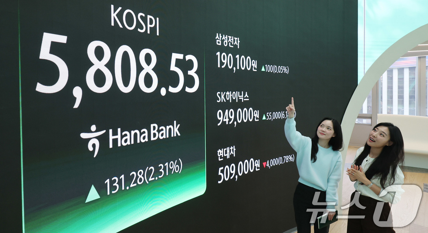 (서울=뉴스1) 박지혜 기자 = 20일 오후 서울 중구 하나은행 딜링룸 현황판에 코스피 지수가 전일 종가와 비교해 131.28포인트(p)(2.31%) 상승한 5808.53을 나타내 …