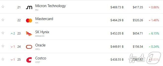 본문 이미지 - 세계 시총 순위 21위부터 25위까지 - 야후 파이낸스 갈무리