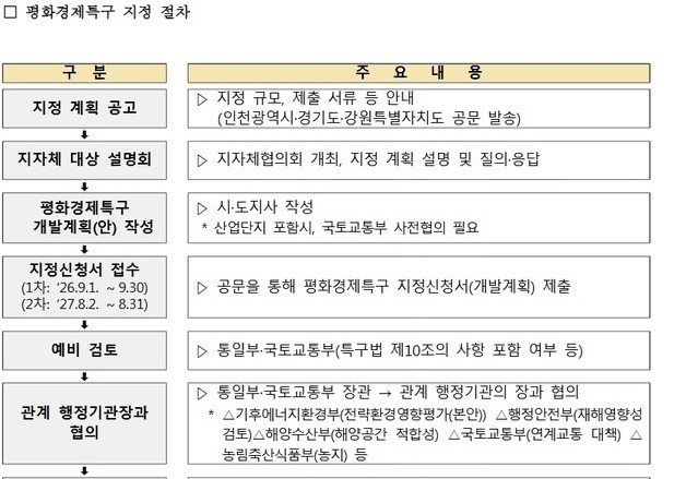 정부, 평화경제특구 4곳 지정 절차 공고…접경지 경협 인프라 본격화