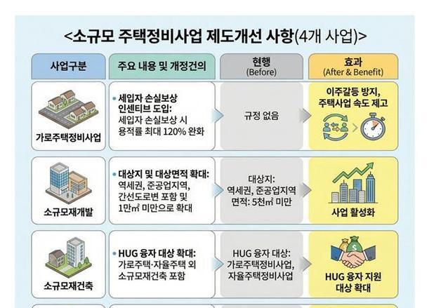 저층주거지 87% 재개발 요건 미달…서울시, 소규모정비 제도 개선 건의