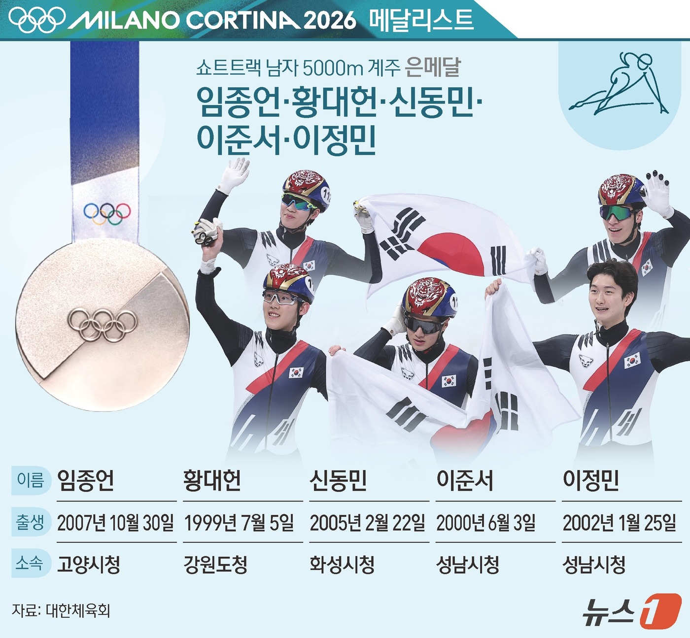 (서울=뉴스1) 양혜림 디자이너 = 남자 쇼트트랙 대표팀이 계주에서 값진 은메달을 수확했다. 이번 대회 한국 선수단 8번째 메달이다.황대헌(27·강원도청), 임종언(19·고양시청) …