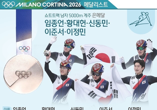 [그래픽] 2026 밀라노·코르티나올림픽 쇼트트랙 남자 5000m 계주 은메달-임종언·황대헌·신동민·이준서·이정민