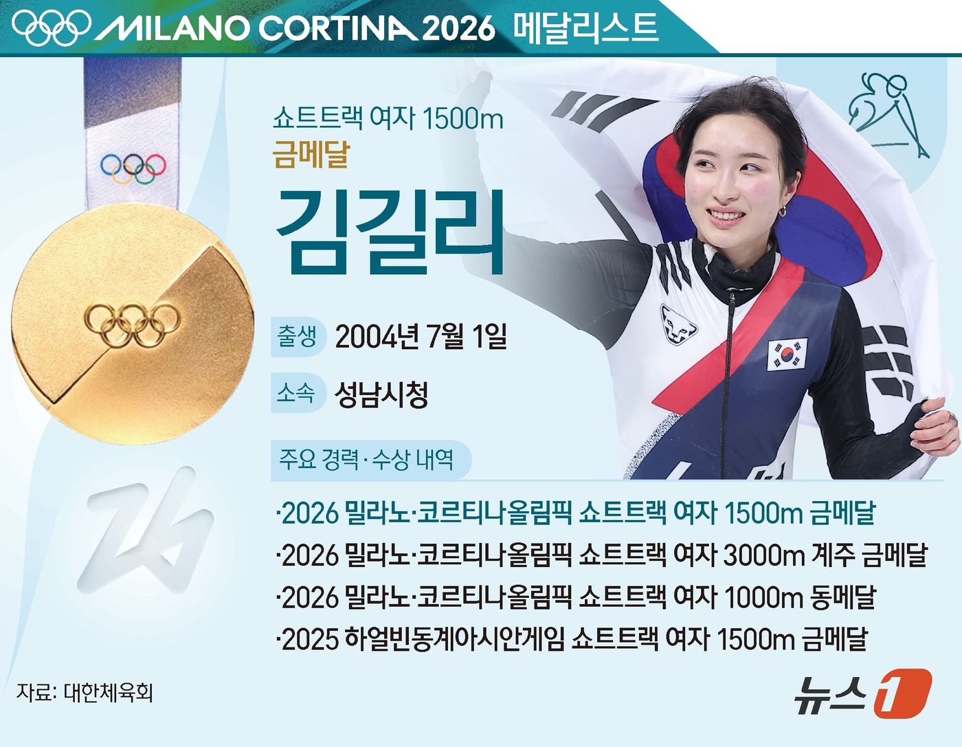 (서울=뉴스1) 양혜림 디자이너 = 한국 쇼트트랙이 2026 밀라노·코르티나담페초 동계올림픽 쇼트트랙 여자 1500m에서 금메달과 은메달을 모두 챙겼다. 새로운 에이스 김길리(22 …