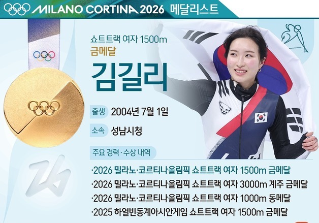 [그래픽] 2026 밀라노·코르티나올림픽 쇼트트랙 여자 1500m 금메달-김길리