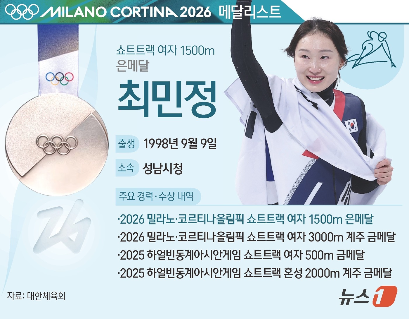 (서울=뉴스1) 양혜림 디자이너 = 한국 쇼트트랙이 2026 밀라노·코르티나담페초 동계올림픽 쇼트트랙 여자 1500m에서 금메달과 은메달을 모두 챙겼다. 새로운 에이스 김길리(22 …