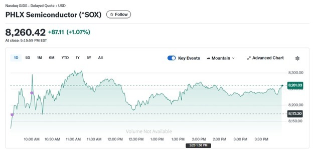 엔비디아 1.02% 상승, 반도체지수도 1.07%↑(상보)