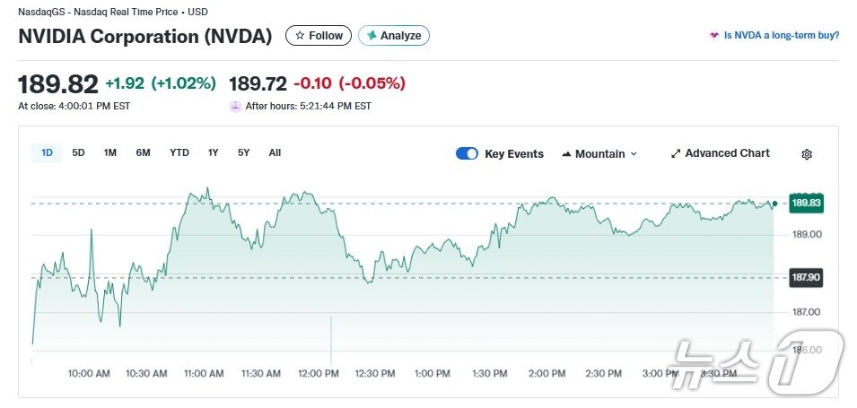 본문 이미지 - 엔비디아 일일 주가 추이 - 야후 파이낸스 갈무리