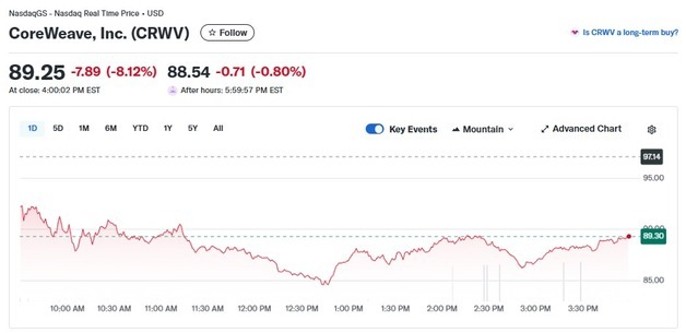 신용 경색 위기, 엔비디아가 투자한 코어위브 8% 폭락(상보)
