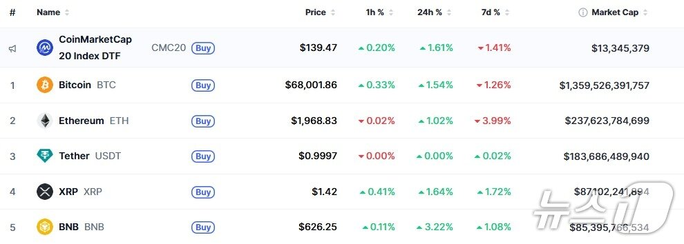 본문 이미지 - 이 시각 현재 주요 암호화폐 시황 - 코인마켓캡 갈무리