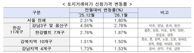 1월 서울 아파트 토지거래허가 신청 6450건…전월比 33.6% 증가