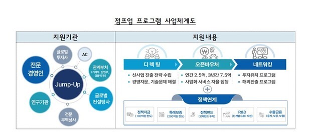 "중견 기업으로 도약"…중기부 '점프업 프로그램' 성과 가시화