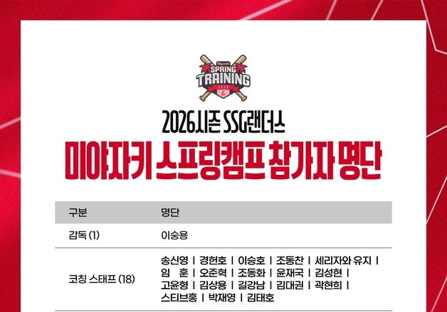 SSG, 2차 미야자키 스프링캠프 진행…6차례 연습경기
