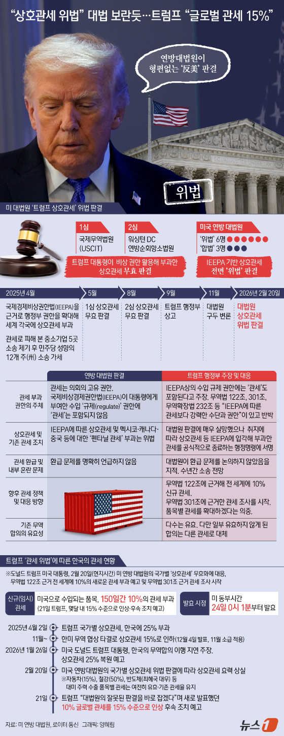 (서울=뉴스1) 양혜림 디자이너 = 도널드 트럼프 미국 대통령은 21일(현지시간) 미 연방 대법원의 상호관세 위법 판결 직후 새로 발표한 10% '글로벌 관세'를 15%로 인상한다 …