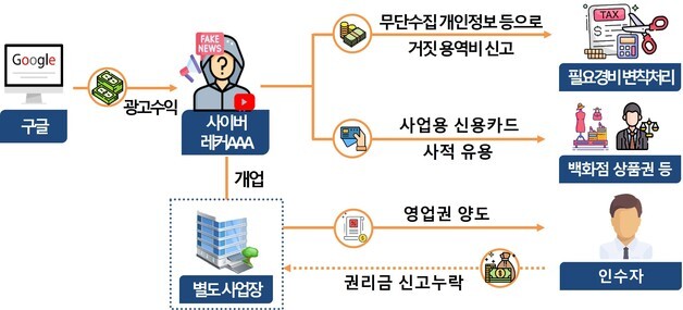 '사이버 레커' 영끌 조장 유튜버 정조준…국세청, 세무조사 착수