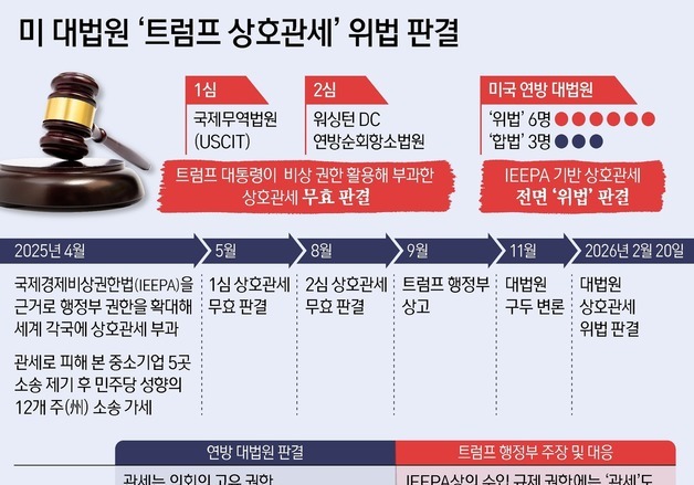 中 "美 상호관세 대체 조치 준비 주목…이익 확고히 수호할 것"