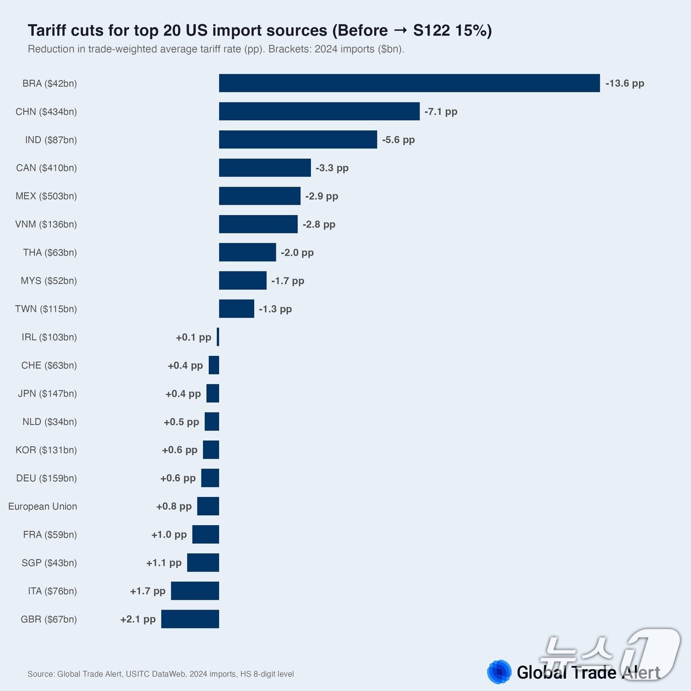 본문 이미지 - 국가별 관세율 변동 ⓒGTA