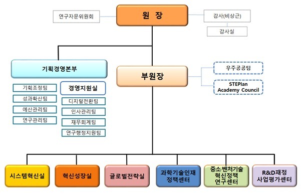 과기정책연구원, 조직 개편…지식정보→디지털전환팀 재편