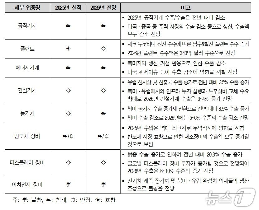 본문 이미지 - 기계산업 세부 업종별 2025년 실적 및 2026년 전망 기상도. (기계연 제공. 재판매 및 DB금지) 2026.2.23/뉴스1