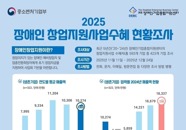 "3년차가 전환점"…장애인 창업기업 매출 최대 7배 증가